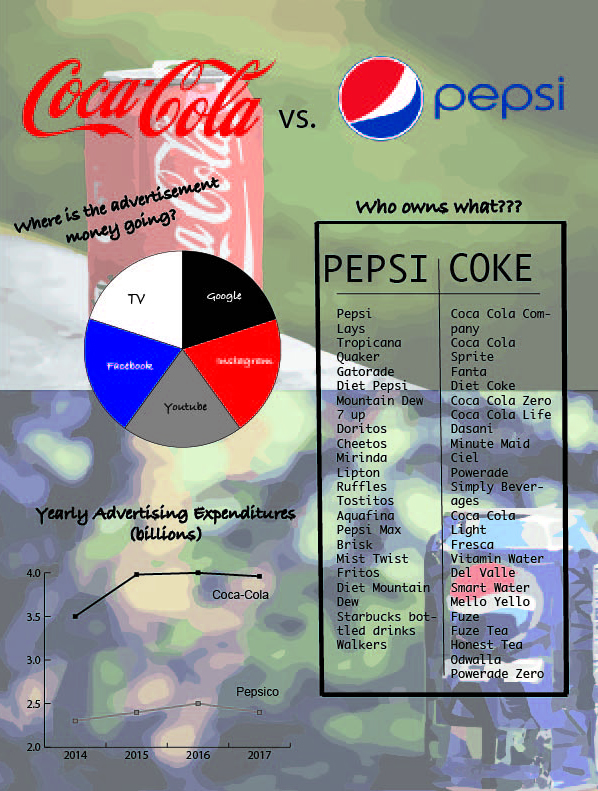 Pepsi-Cola Infographic